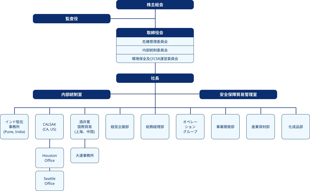 組織図