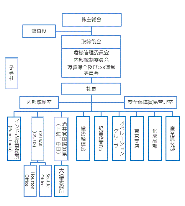 組織図１(Chartimage1)